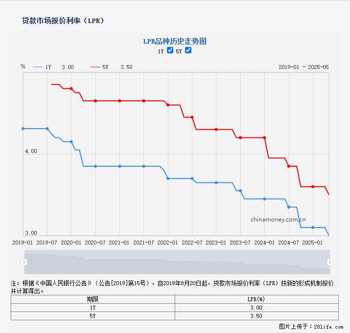 重磅!降息!桂林房贷利率3.0% - 吕梁生活资讯 - 吕梁28生活网 lvliang.28life.com